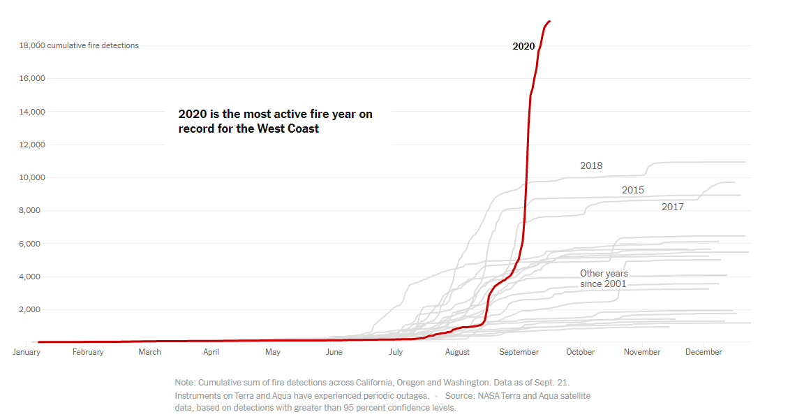 Chart about the evolution of wildfires in USA in the last 50 years
